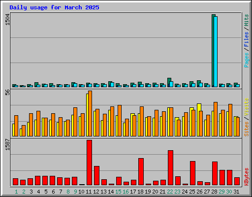 Daily usage for March 2025