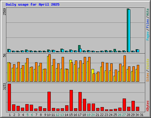 Daily usage for April 2025