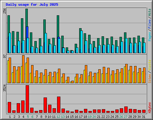 Daily usage for July 2025