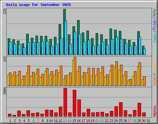 Daily usage for September 2025