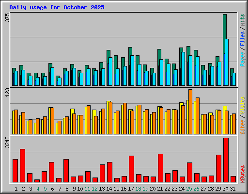 Daily usage for October 2025