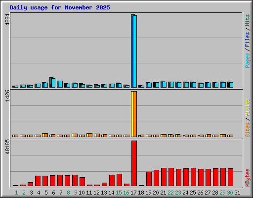 Daily usage for November 2025
