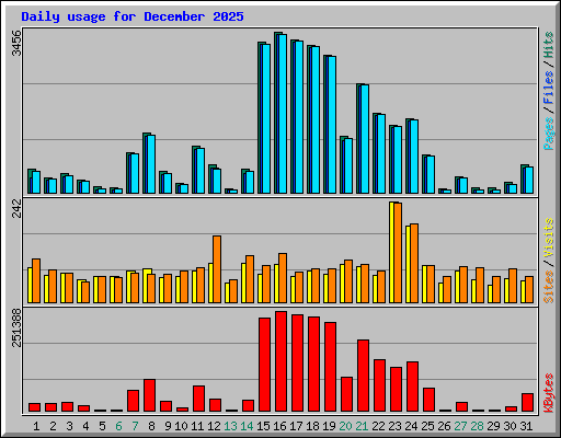 Daily usage for December 2025