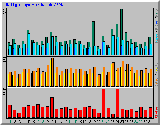 Daily usage for March 2026
