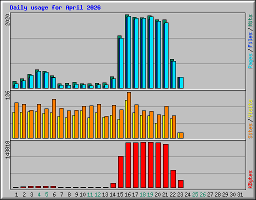 Daily usage for April 2026