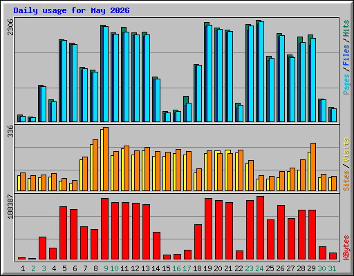Daily usage for May 2026