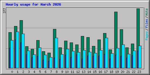 Hourly usage for March 2026