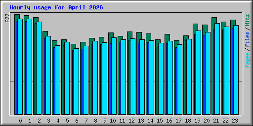 Hourly usage for April 2026