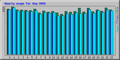 Hourly usage for May 2026