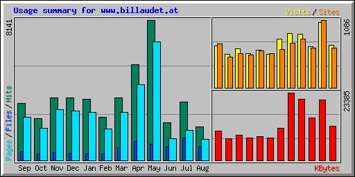 Usage summary for www.billaudet.at